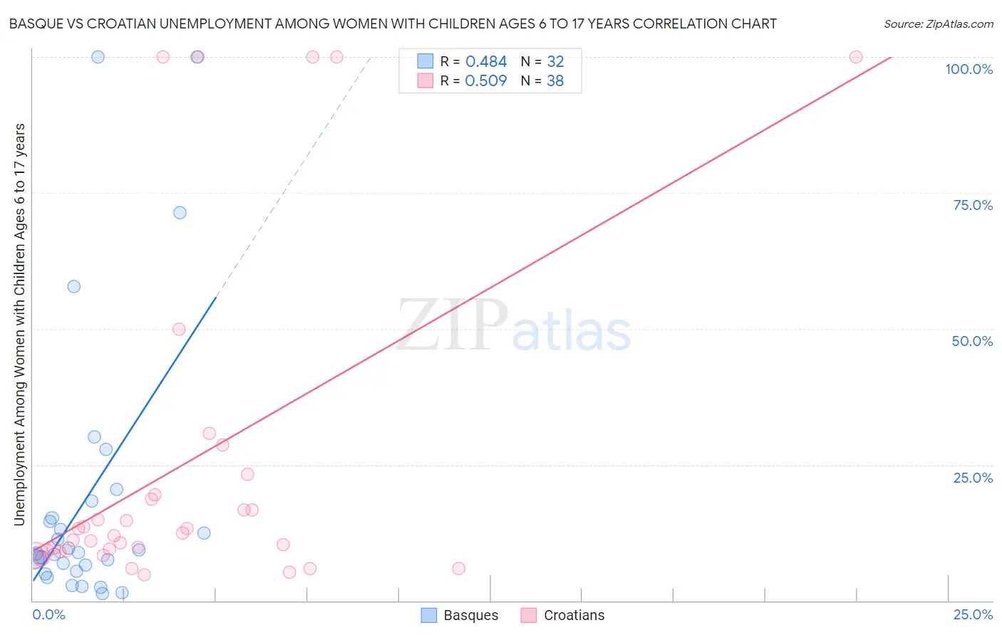 Basque vs Croatian Unemployment Among Women with Children Ages 6 to 17 years