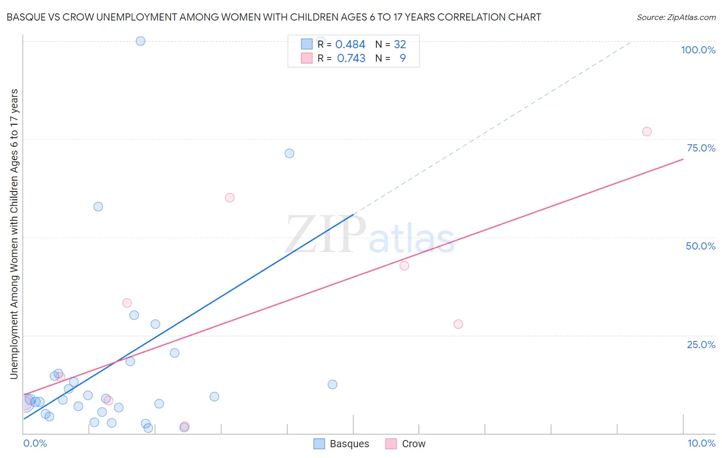 Basque vs Crow Unemployment Among Women with Children Ages 6 to 17 years