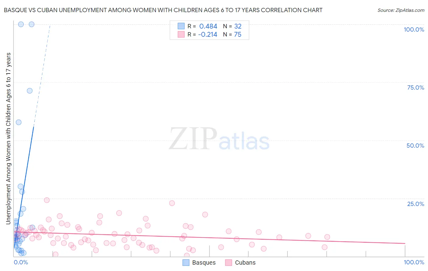 Basque vs Cuban Unemployment Among Women with Children Ages 6 to 17 years