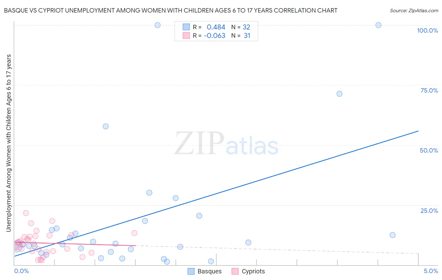 Basque vs Cypriot Unemployment Among Women with Children Ages 6 to 17 years