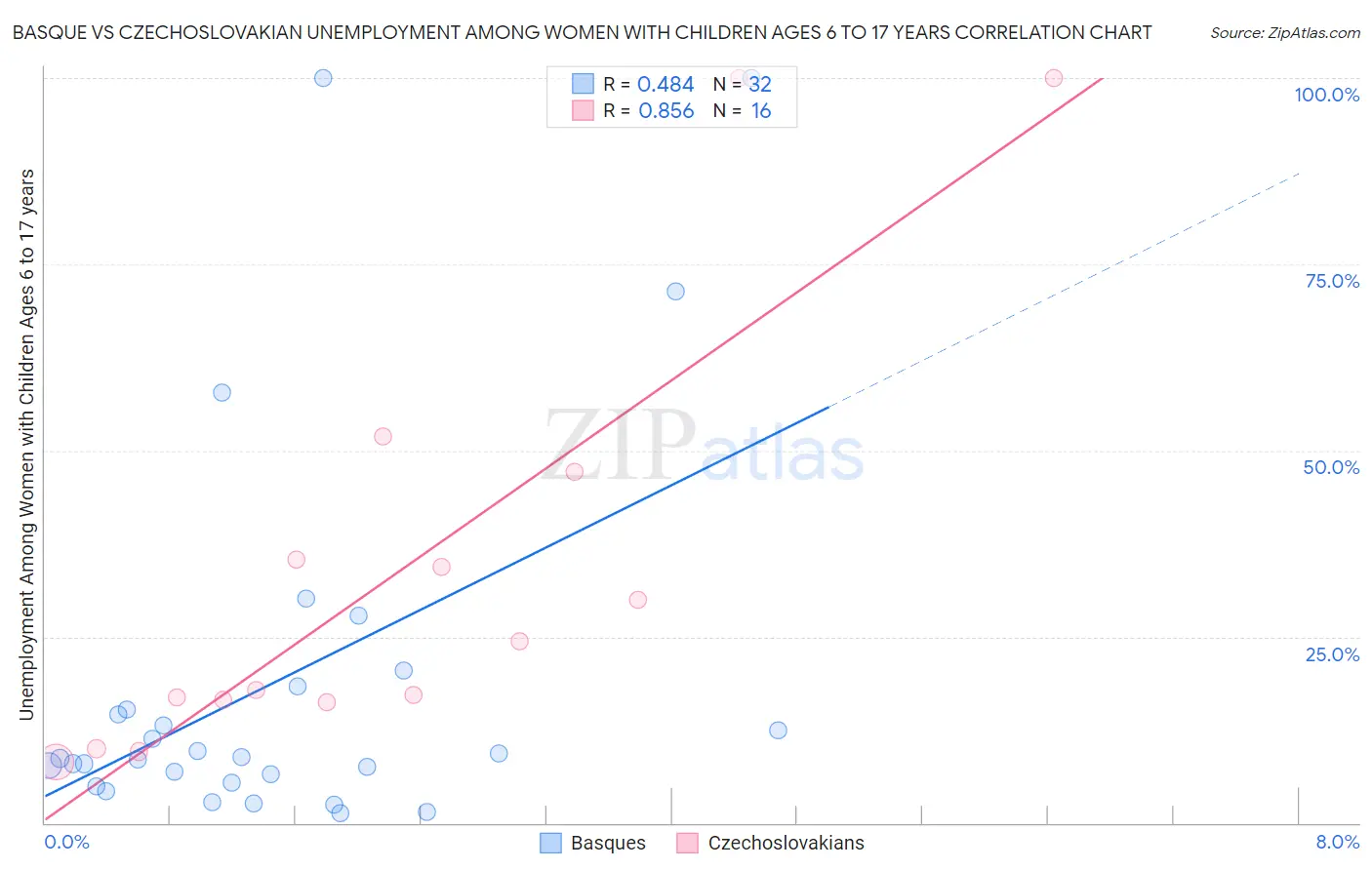 Basque vs Czechoslovakian Unemployment Among Women with Children Ages 6 to 17 years