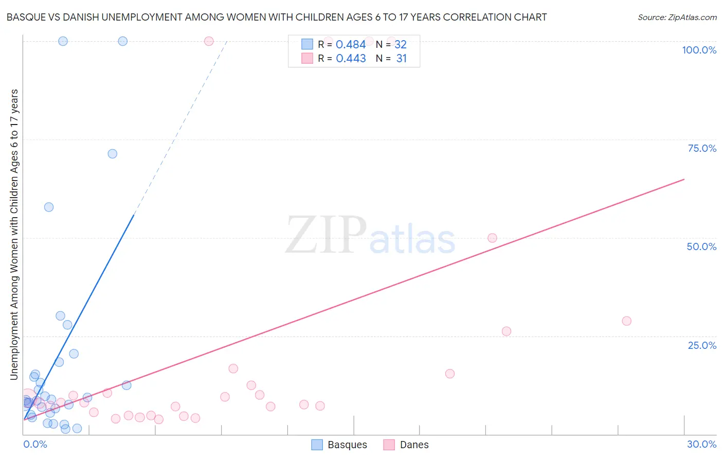 Basque vs Danish Unemployment Among Women with Children Ages 6 to 17 years