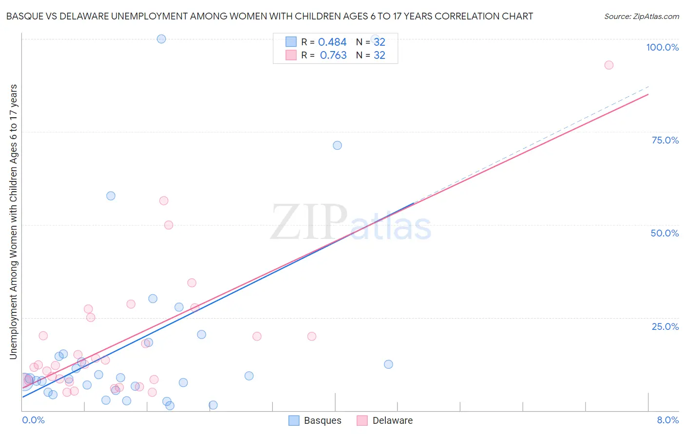 Basque vs Delaware Unemployment Among Women with Children Ages 6 to 17 years