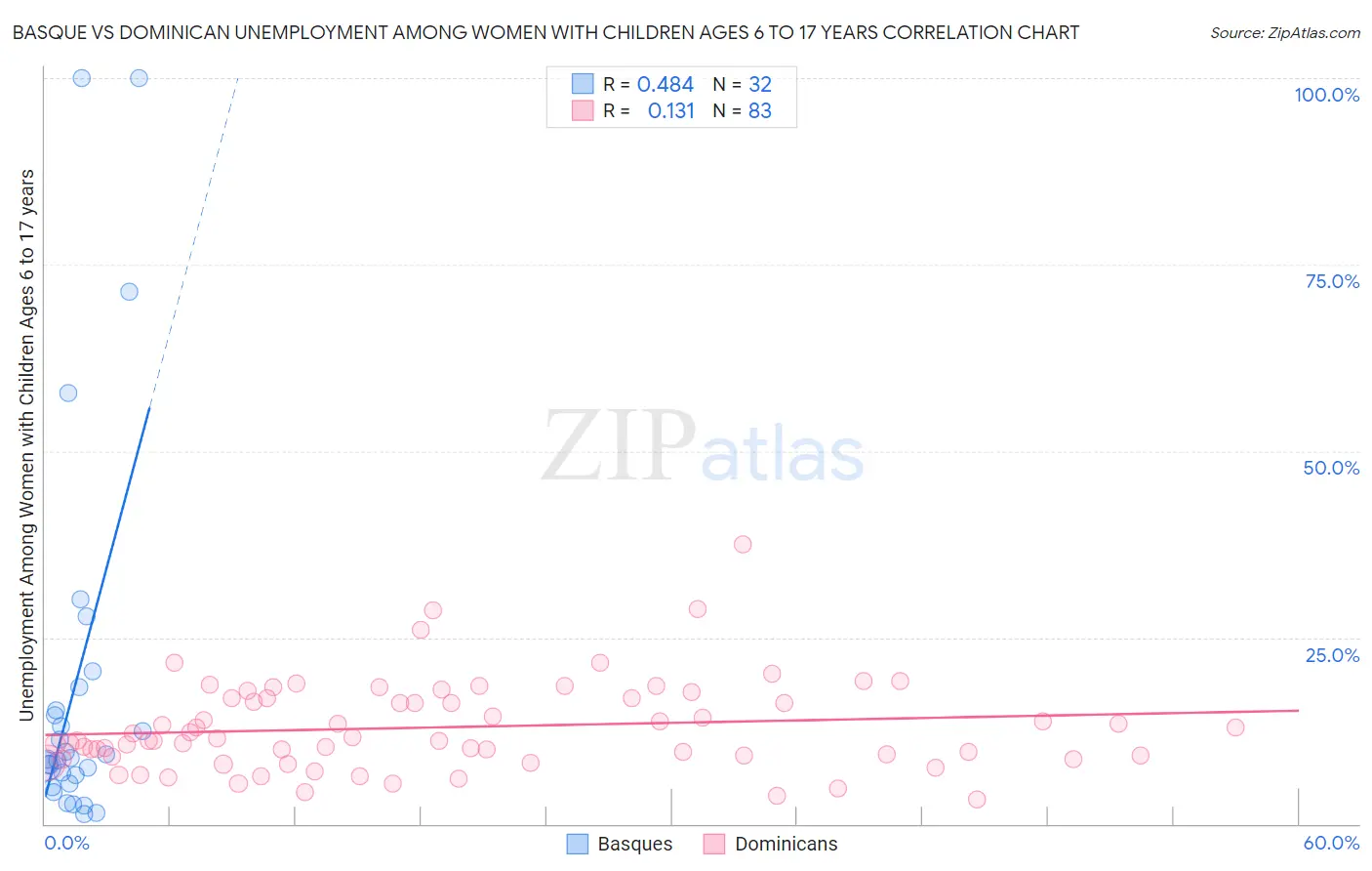 Basque vs Dominican Unemployment Among Women with Children Ages 6 to 17 years