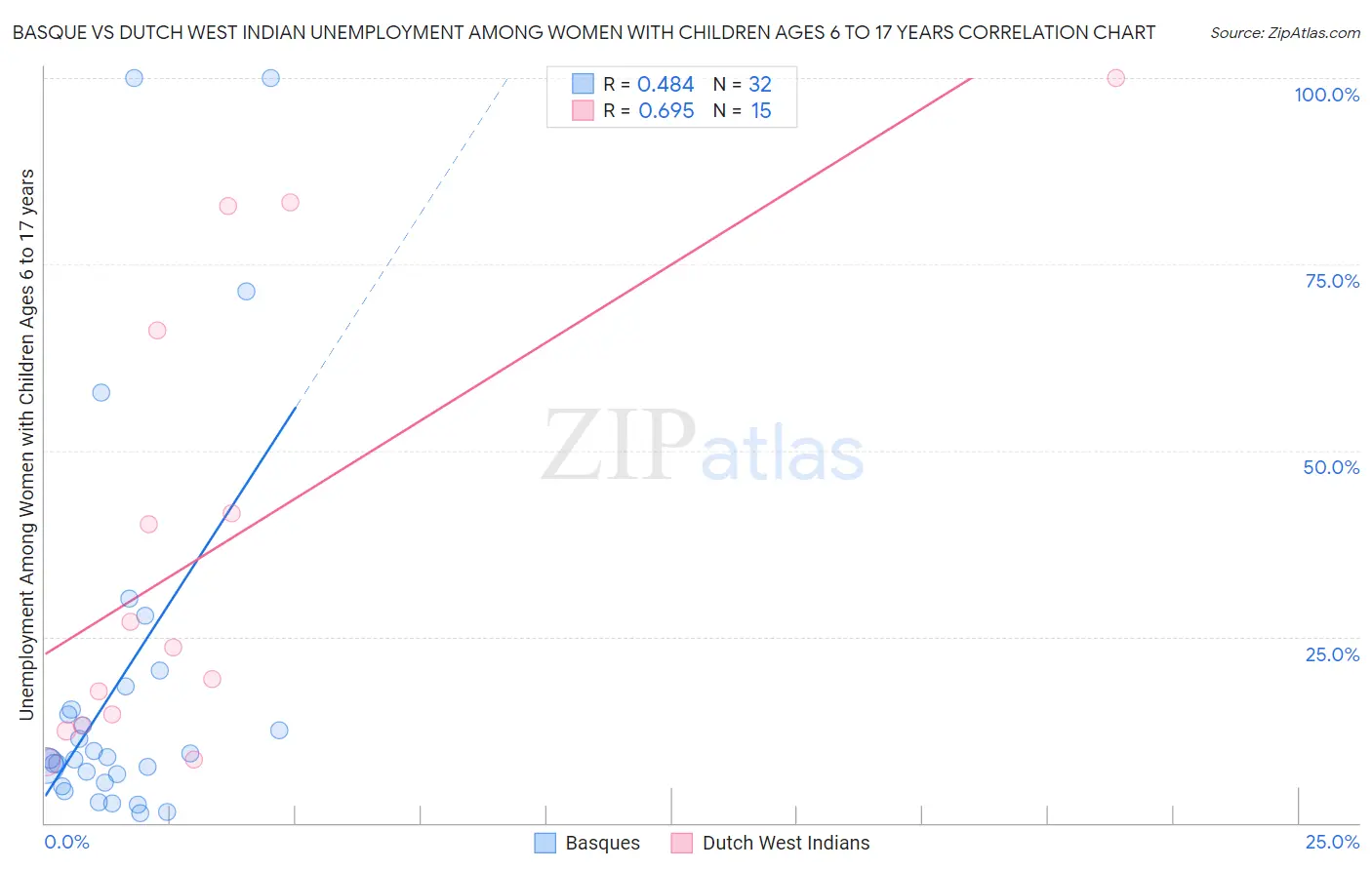 Basque vs Dutch West Indian Unemployment Among Women with Children Ages 6 to 17 years