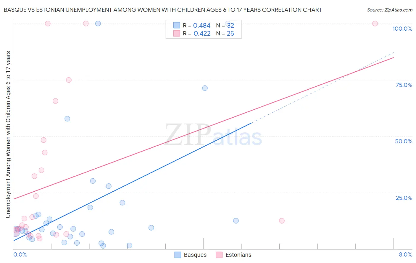 Basque vs Estonian Unemployment Among Women with Children Ages 6 to 17 years