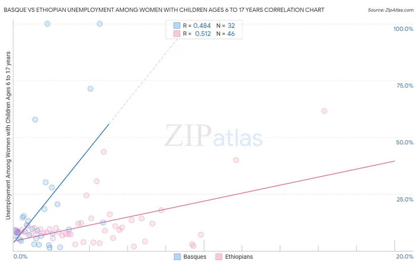 Basque vs Ethiopian Unemployment Among Women with Children Ages 6 to 17 years