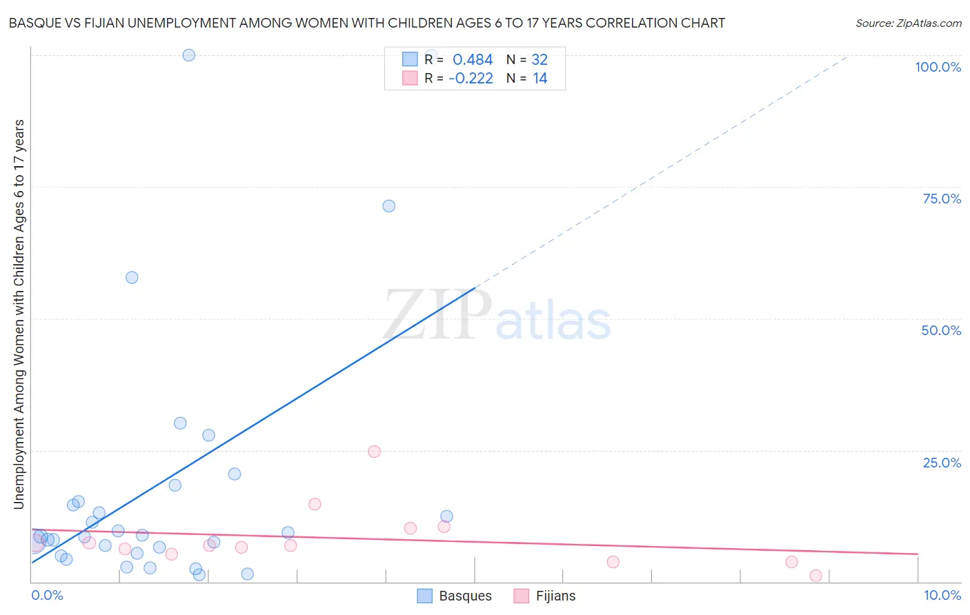 Basque vs Fijian Unemployment Among Women with Children Ages 6 to 17 years