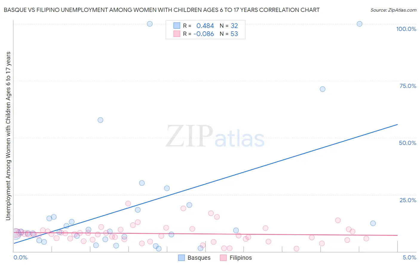 Basque vs Filipino Unemployment Among Women with Children Ages 6 to 17 years