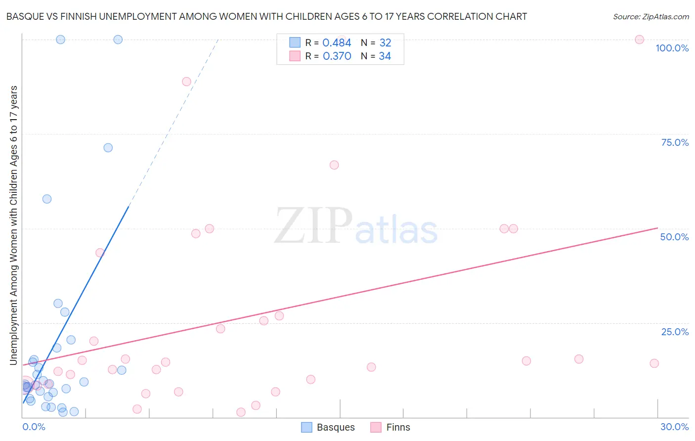Basque vs Finnish Unemployment Among Women with Children Ages 6 to 17 years
