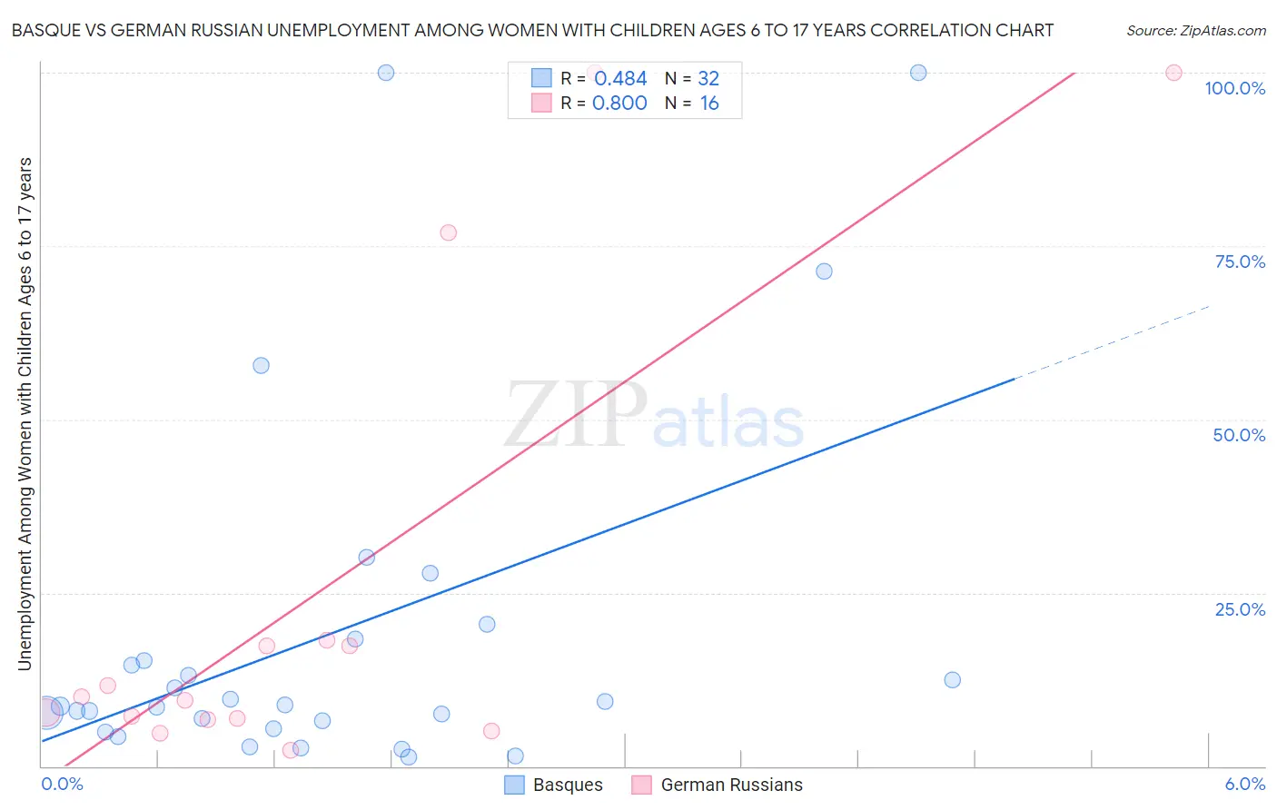 Basque vs German Russian Unemployment Among Women with Children Ages 6 to 17 years