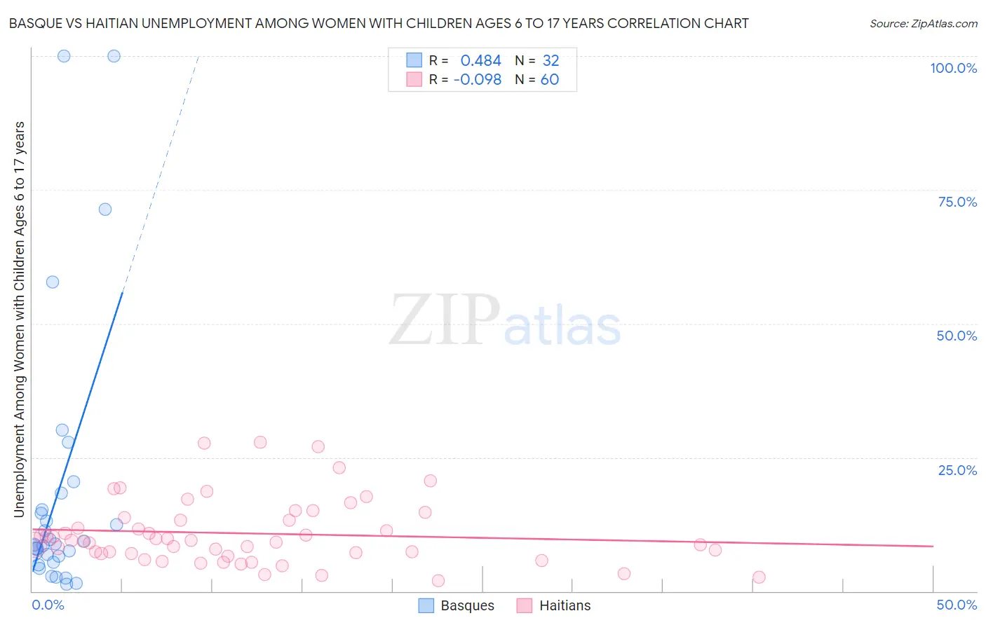 Basque vs Haitian Unemployment Among Women with Children Ages 6 to 17 years