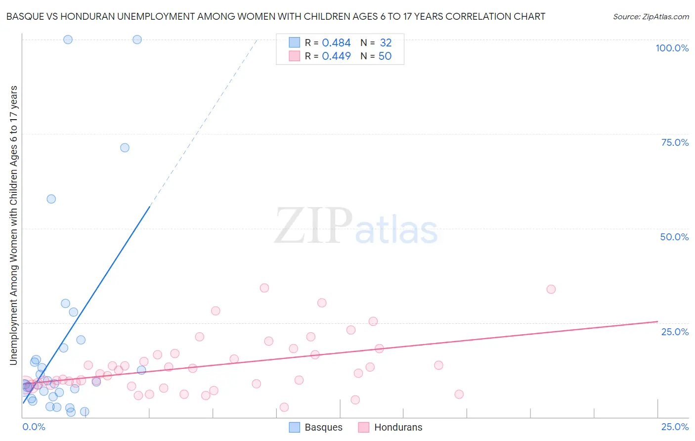 Basque vs Honduran Unemployment Among Women with Children Ages 6 to 17 years