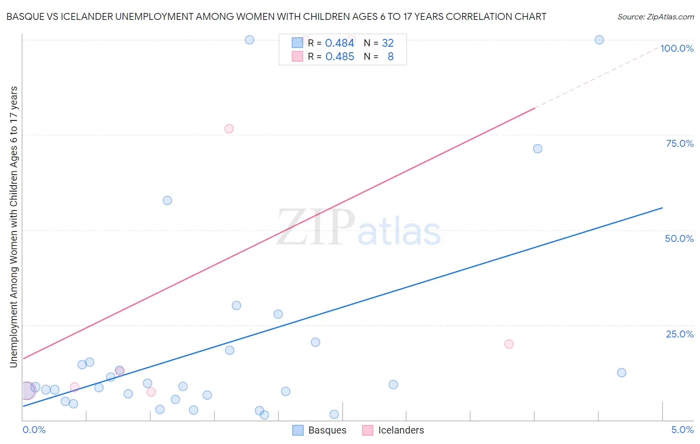 Basque vs Icelander Unemployment Among Women with Children Ages 6 to 17 years