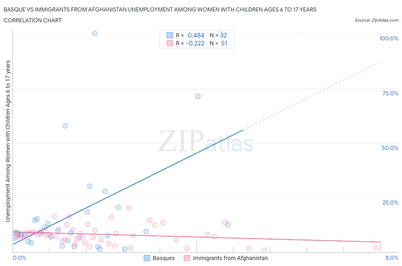 Basque vs Immigrants from Afghanistan Unemployment Among Women with Children Ages 6 to 17 years