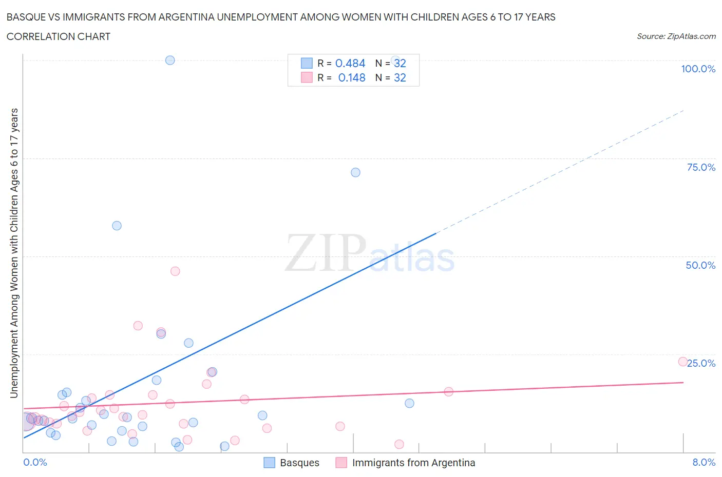 Basque vs Immigrants from Argentina Unemployment Among Women with Children Ages 6 to 17 years