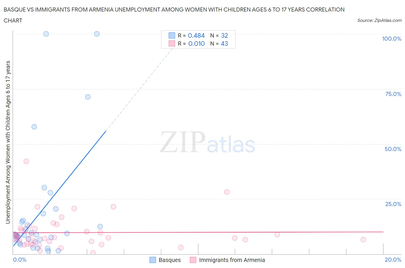 Basque vs Immigrants from Armenia Unemployment Among Women with Children Ages 6 to 17 years