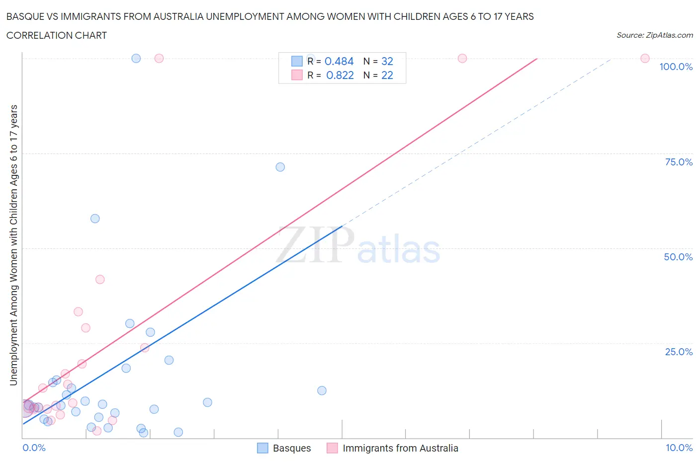 Basque vs Immigrants from Australia Unemployment Among Women with Children Ages 6 to 17 years