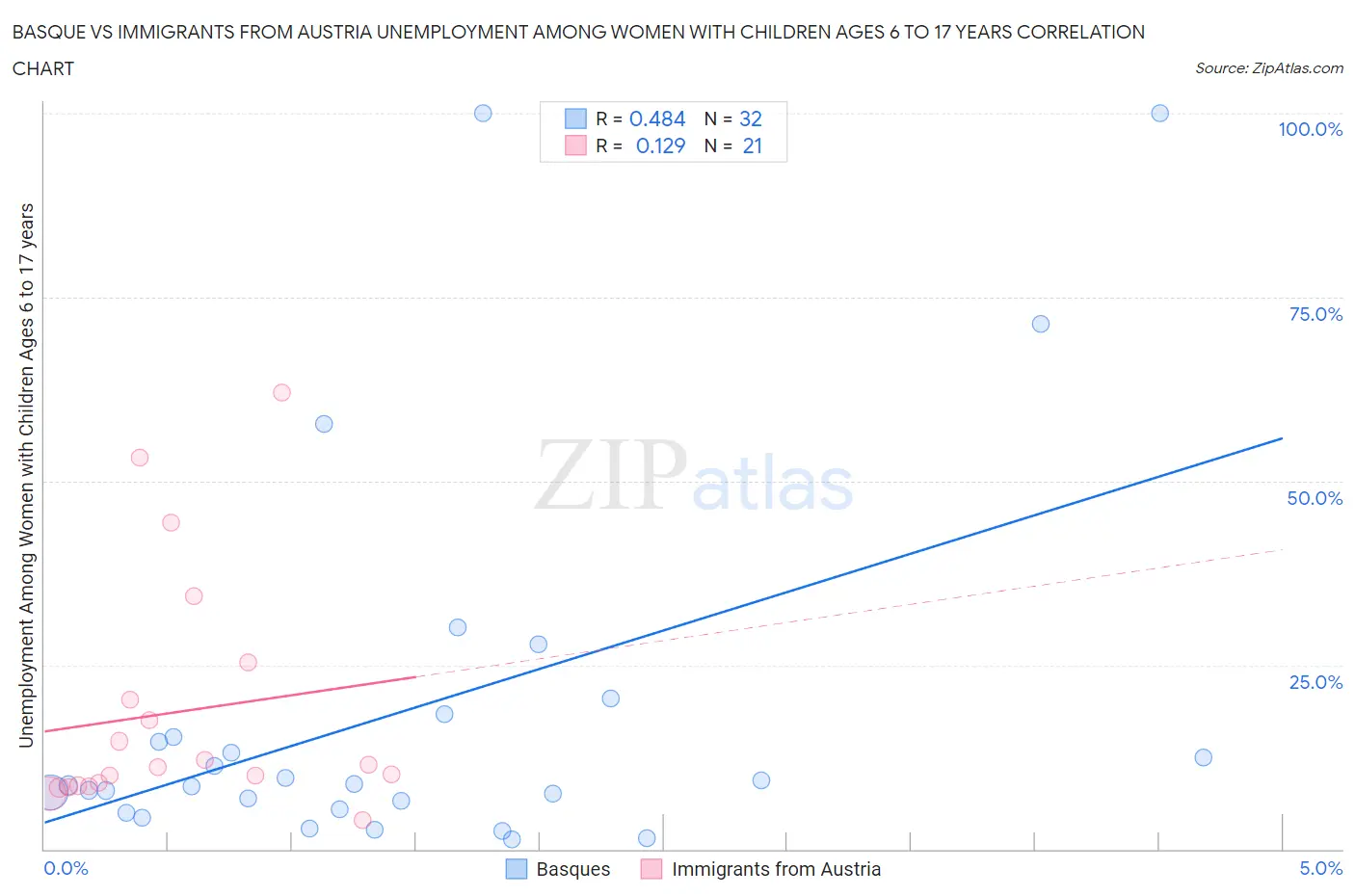Basque vs Immigrants from Austria Unemployment Among Women with Children Ages 6 to 17 years