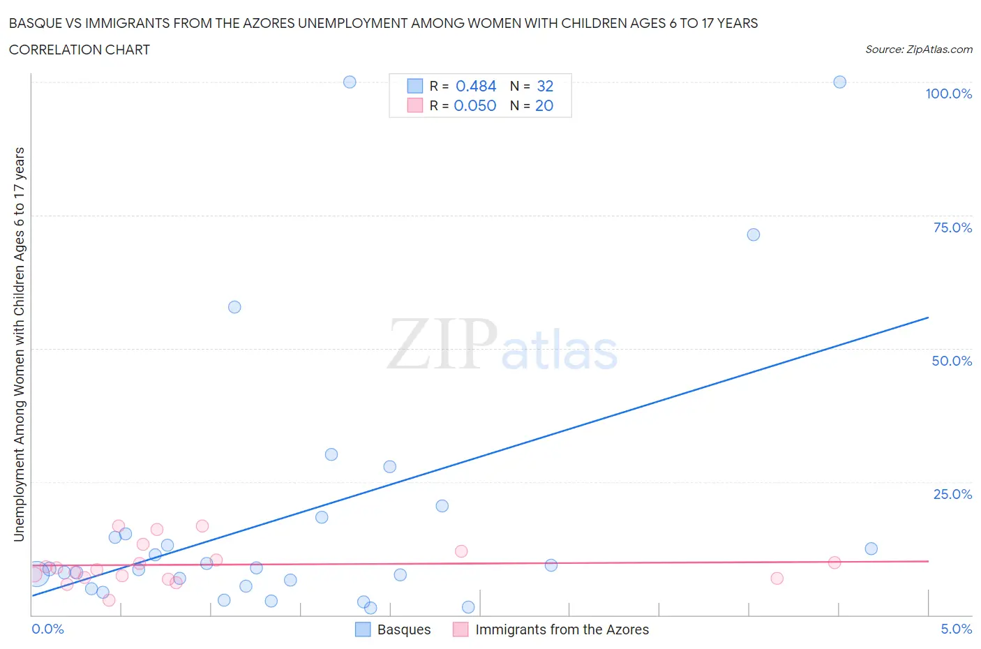 Basque vs Immigrants from the Azores Unemployment Among Women with Children Ages 6 to 17 years