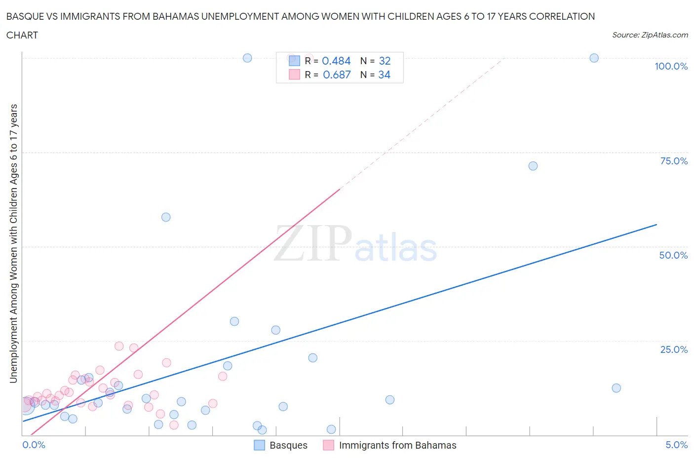 Basque vs Immigrants from Bahamas Unemployment Among Women with Children Ages 6 to 17 years