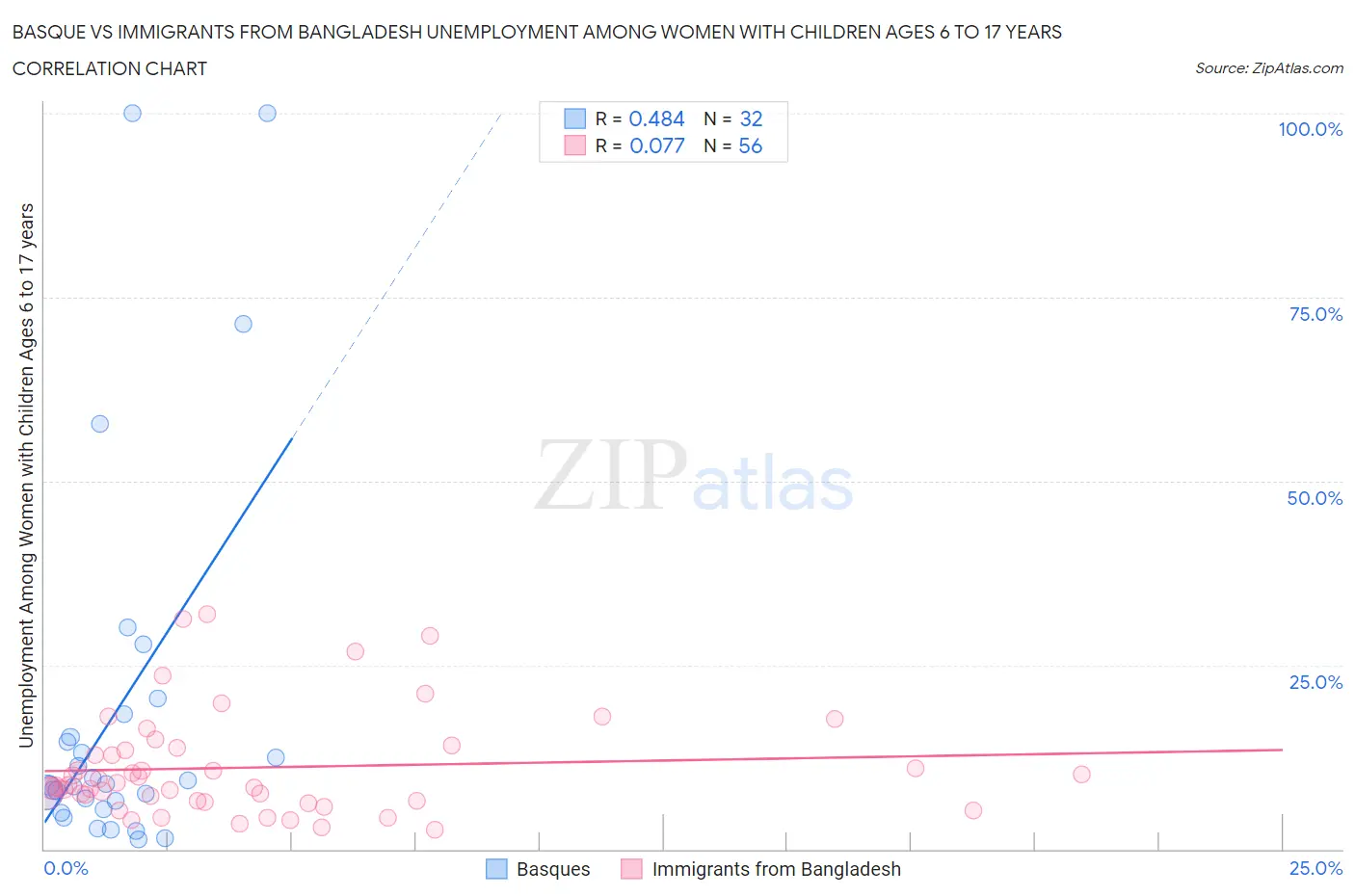 Basque vs Immigrants from Bangladesh Unemployment Among Women with Children Ages 6 to 17 years