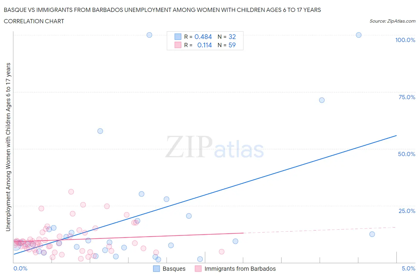 Basque vs Immigrants from Barbados Unemployment Among Women with Children Ages 6 to 17 years