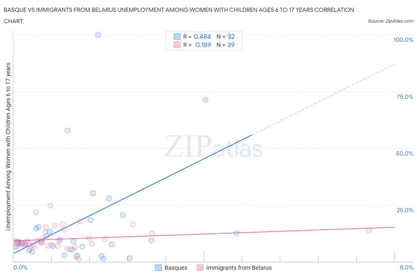 Basque vs Immigrants from Belarus Unemployment Among Women with Children Ages 6 to 17 years