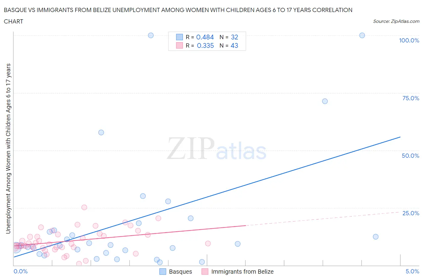 Basque vs Immigrants from Belize Unemployment Among Women with Children Ages 6 to 17 years