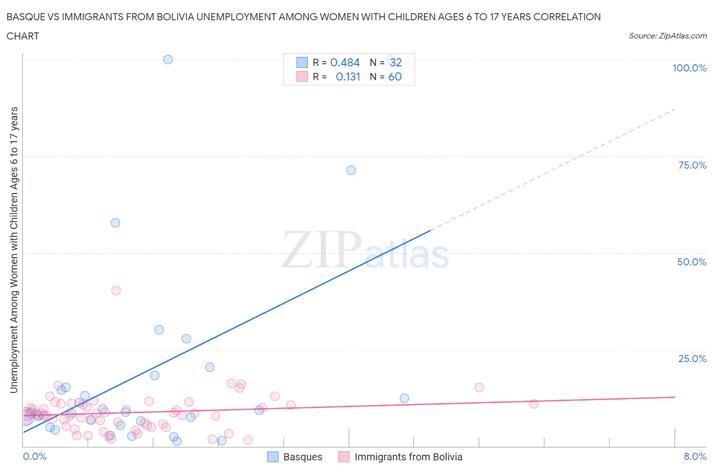 Basque vs Immigrants from Bolivia Unemployment Among Women with Children Ages 6 to 17 years
