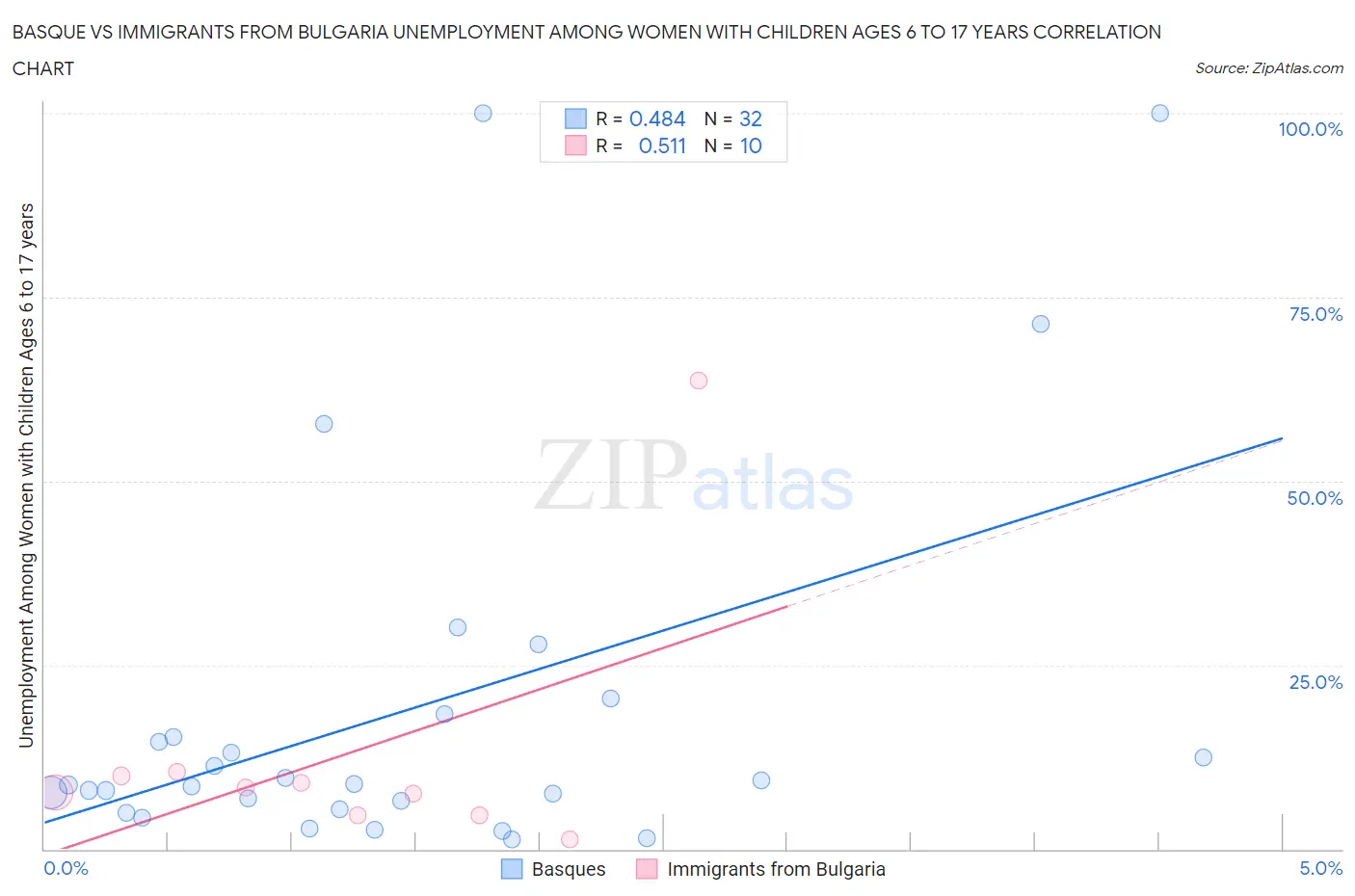 Basque vs Immigrants from Bulgaria Unemployment Among Women with Children Ages 6 to 17 years