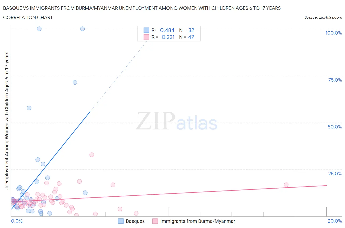 Basque vs Immigrants from Burma/Myanmar Unemployment Among Women with Children Ages 6 to 17 years