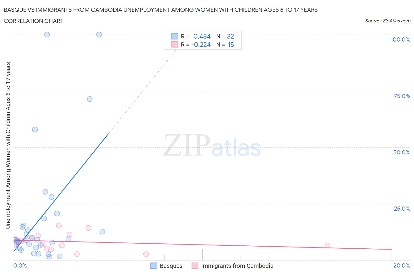 Basque vs Immigrants from Cambodia Unemployment Among Women with Children Ages 6 to 17 years
