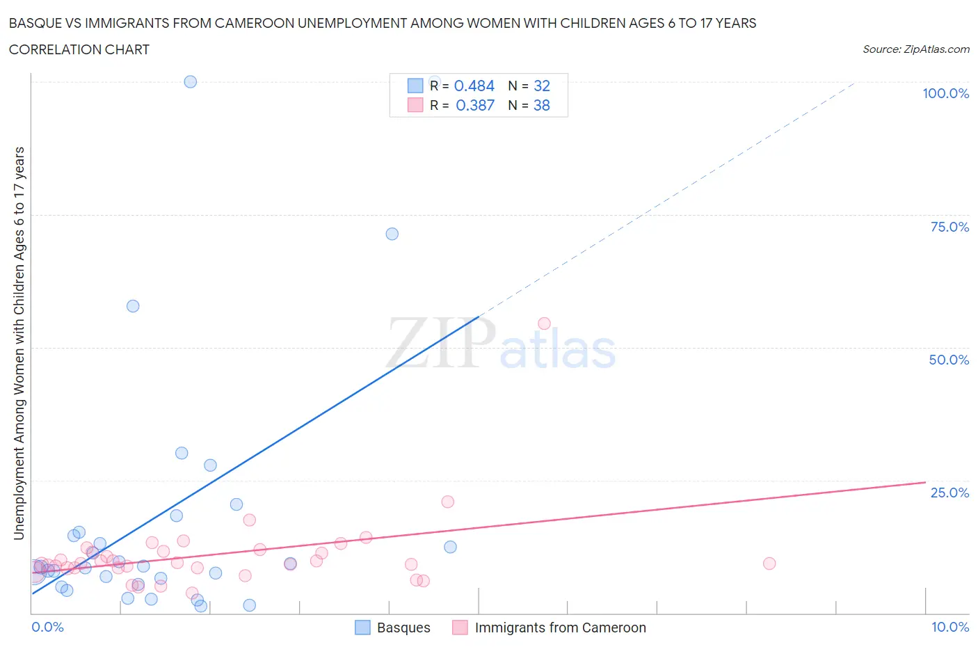 Basque vs Immigrants from Cameroon Unemployment Among Women with Children Ages 6 to 17 years