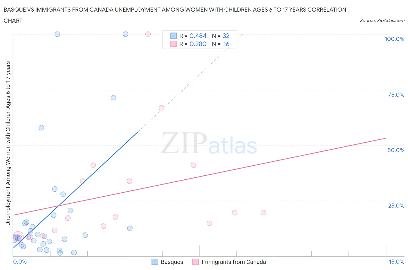 Basque vs Immigrants from Canada Unemployment Among Women with Children Ages 6 to 17 years