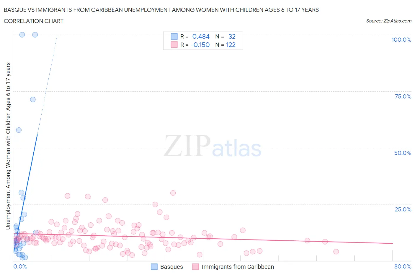 Basque vs Immigrants from Caribbean Unemployment Among Women with Children Ages 6 to 17 years