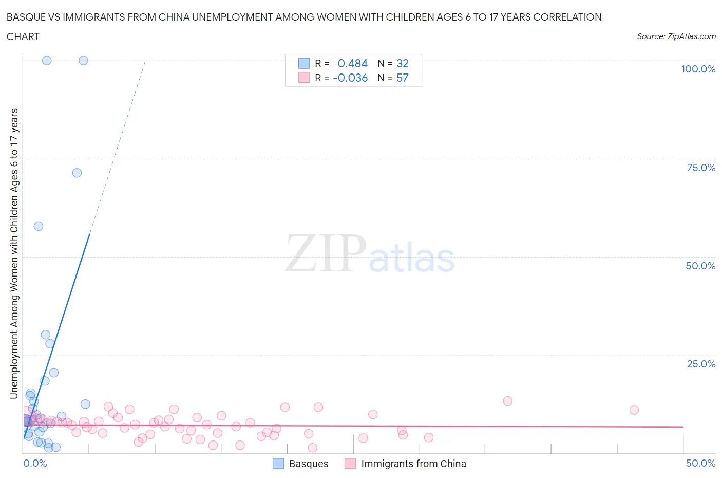 Basque vs Immigrants from China Unemployment Among Women with Children Ages 6 to 17 years