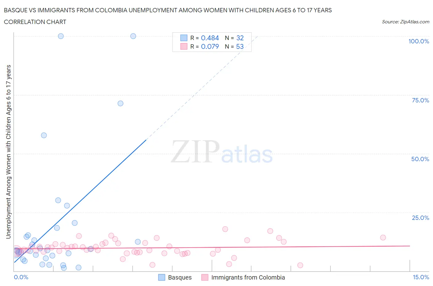 Basque vs Immigrants from Colombia Unemployment Among Women with Children Ages 6 to 17 years