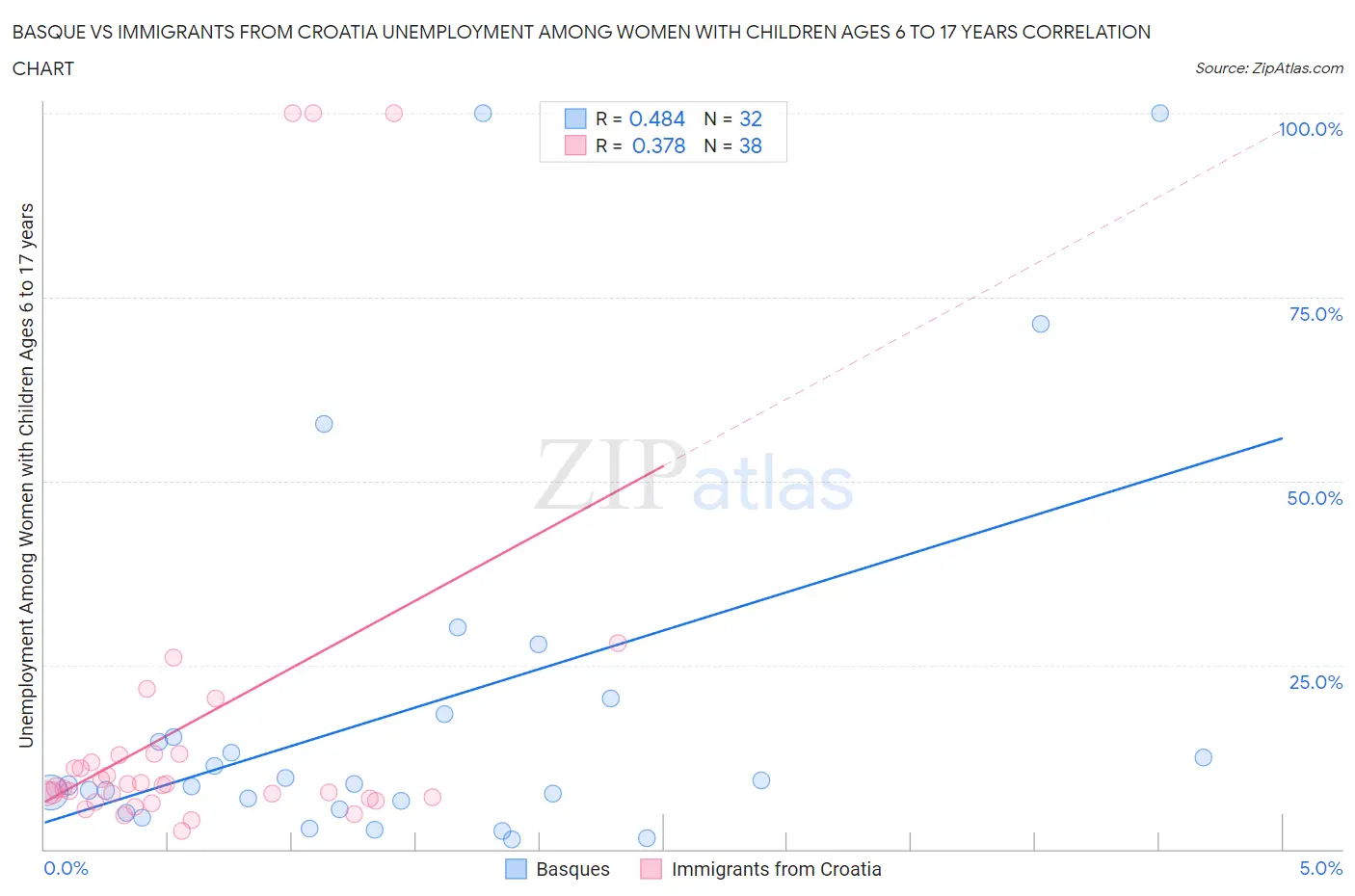 Basque vs Immigrants from Croatia Unemployment Among Women with Children Ages 6 to 17 years