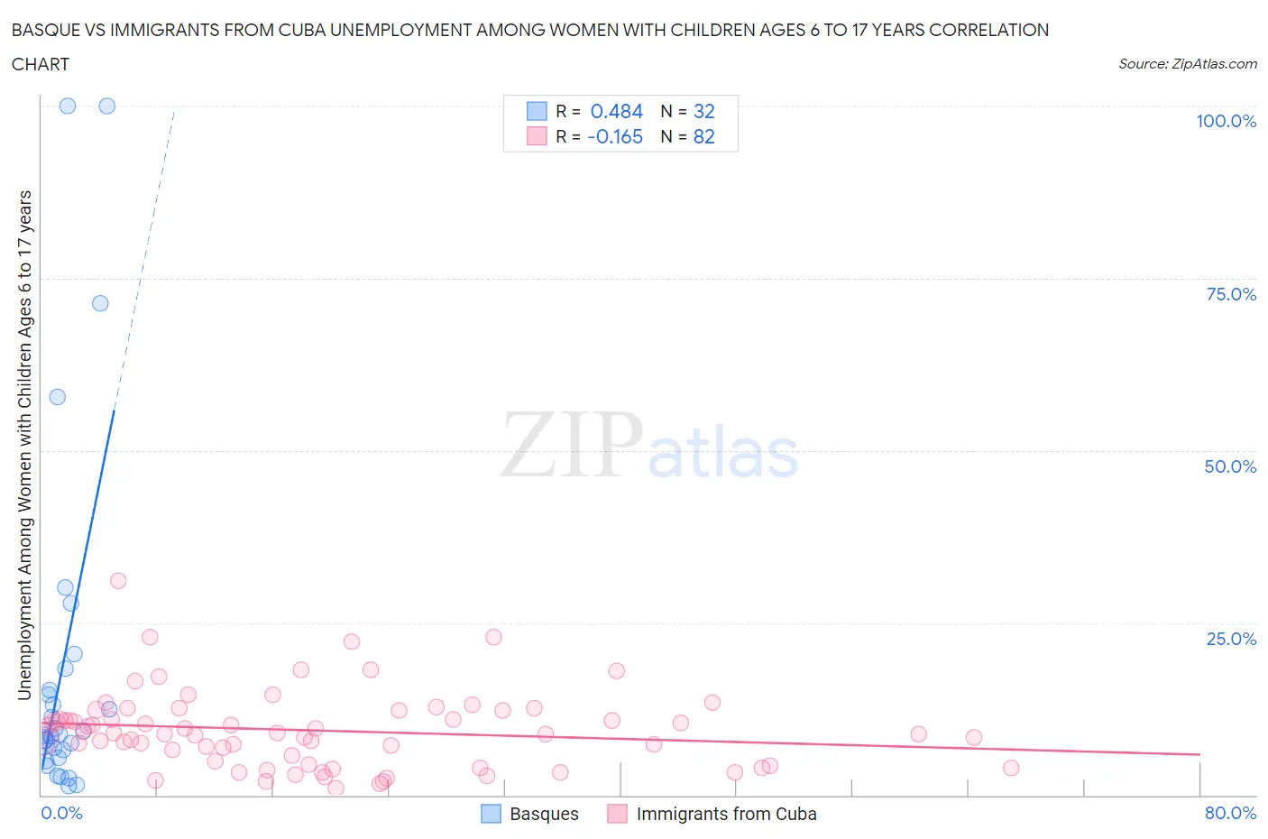 Basque vs Immigrants from Cuba Unemployment Among Women with Children Ages 6 to 17 years
