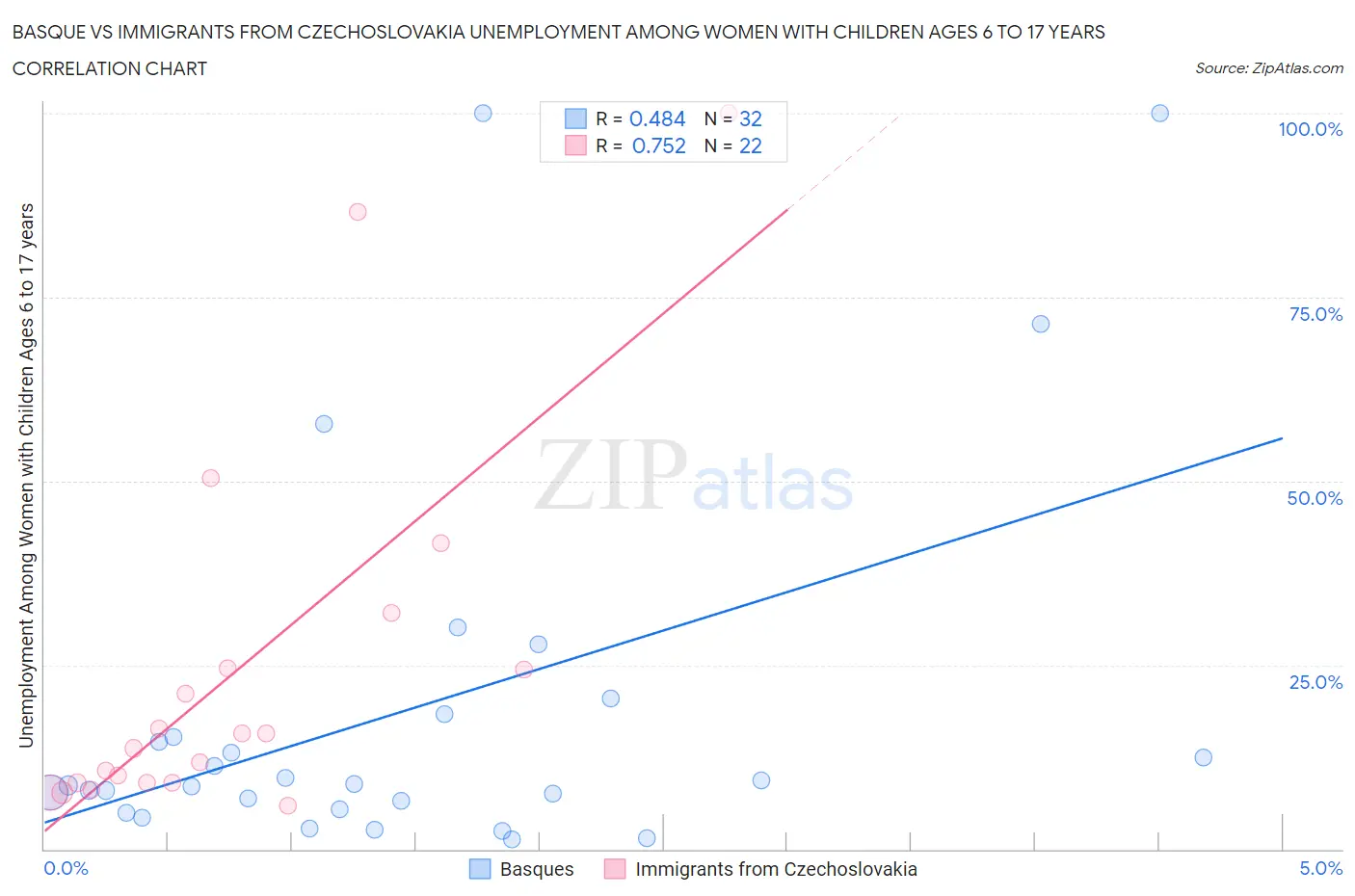 Basque vs Immigrants from Czechoslovakia Unemployment Among Women with Children Ages 6 to 17 years