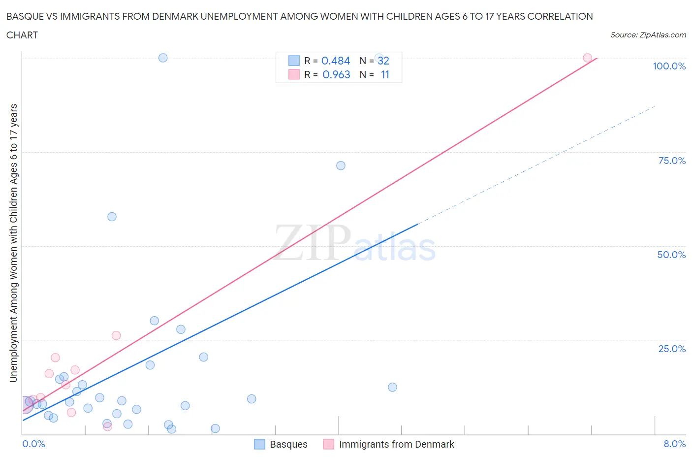 Basque vs Immigrants from Denmark Unemployment Among Women with Children Ages 6 to 17 years