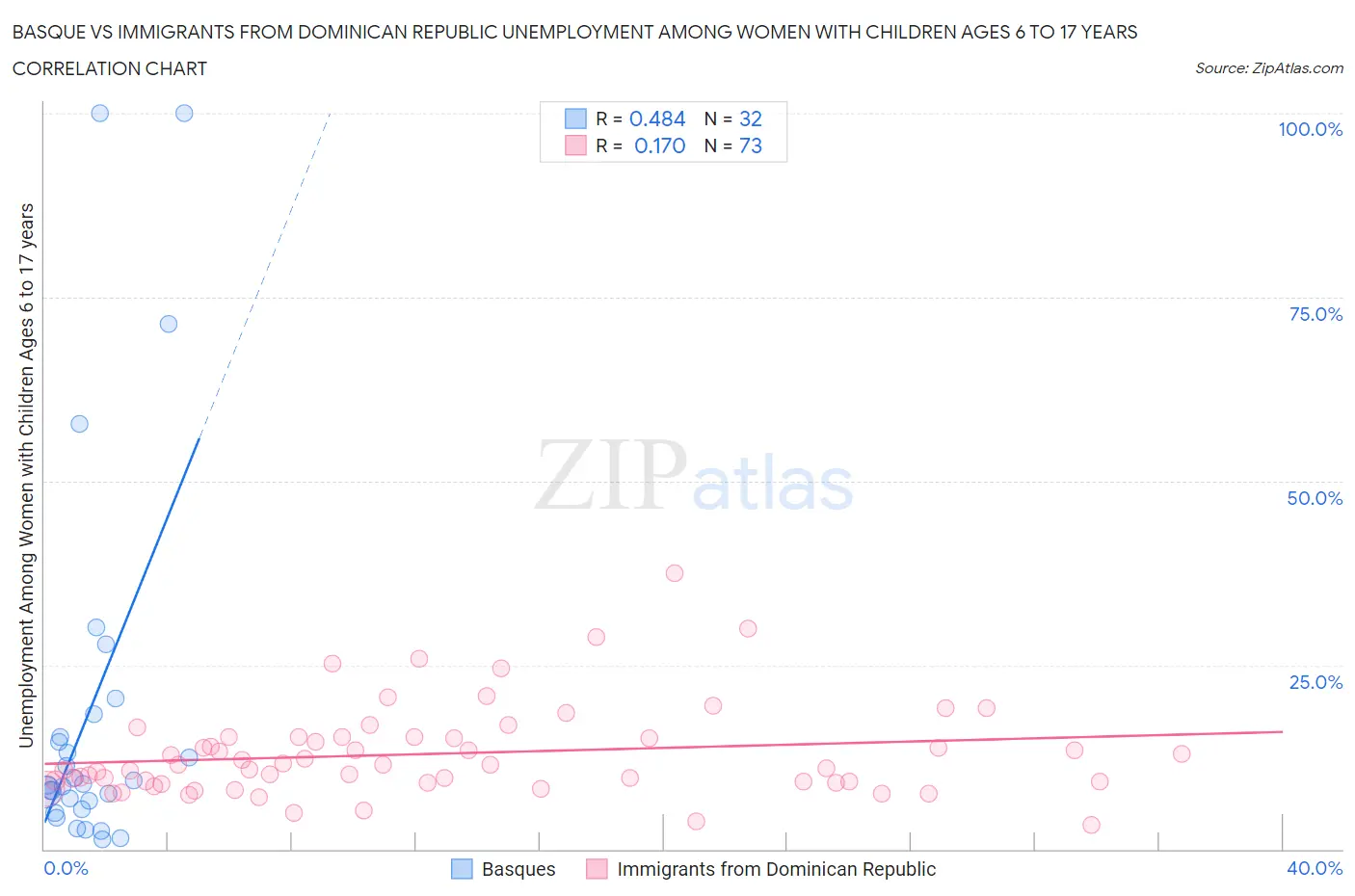 Basque vs Immigrants from Dominican Republic Unemployment Among Women with Children Ages 6 to 17 years