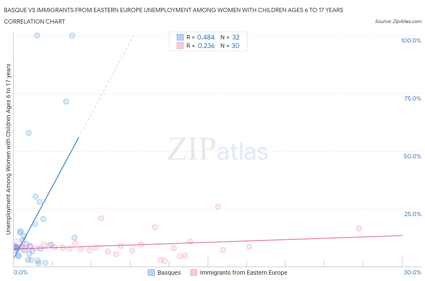Basque vs Immigrants from Eastern Europe Unemployment Among Women with Children Ages 6 to 17 years