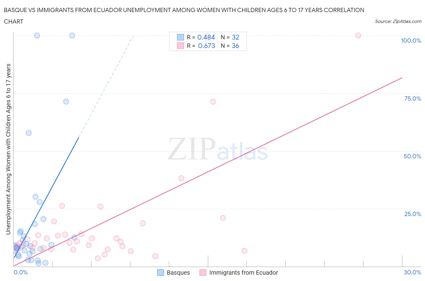 Basque vs Immigrants from Ecuador Unemployment Among Women with Children Ages 6 to 17 years