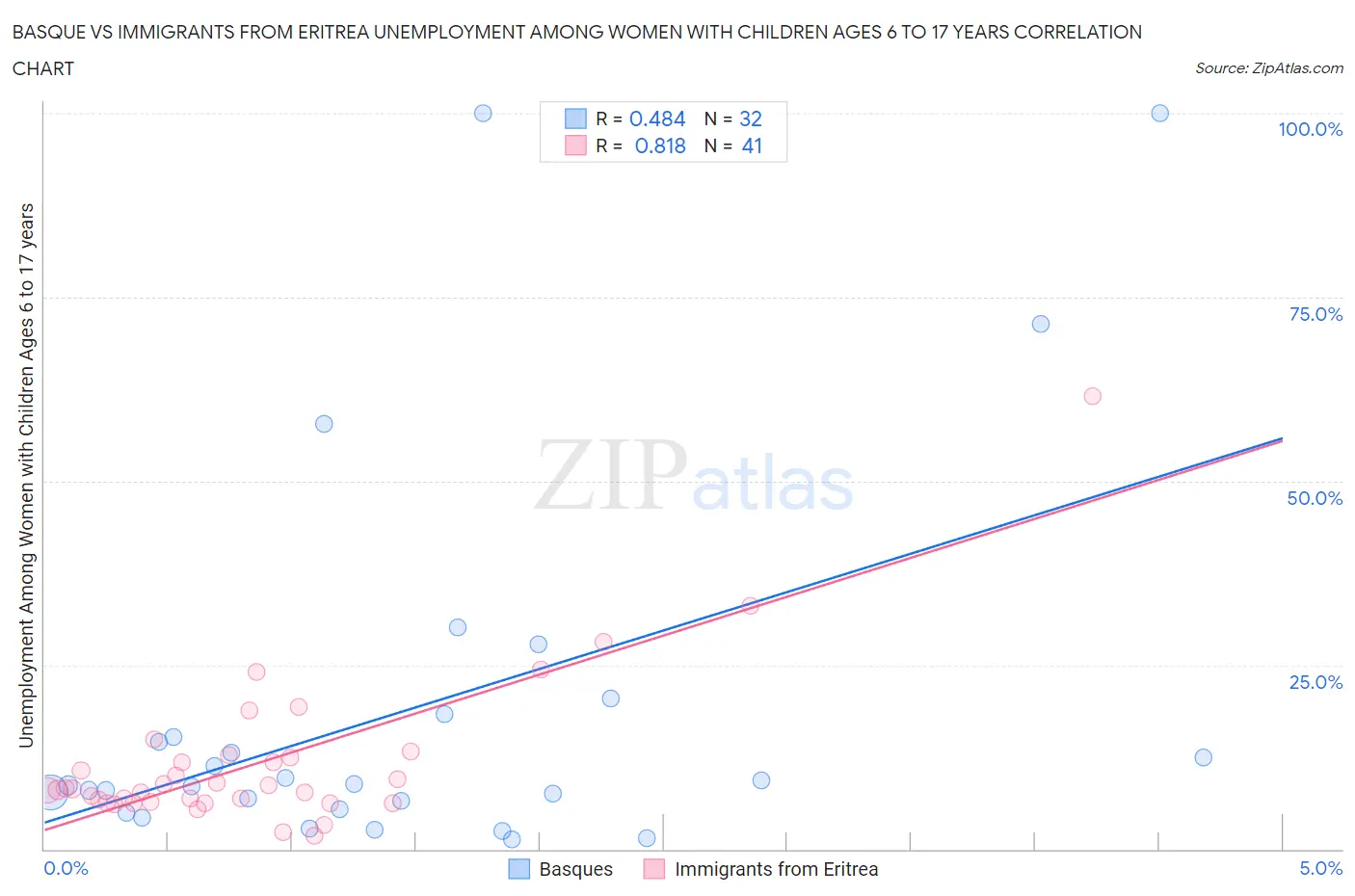 Basque vs Immigrants from Eritrea Unemployment Among Women with Children Ages 6 to 17 years