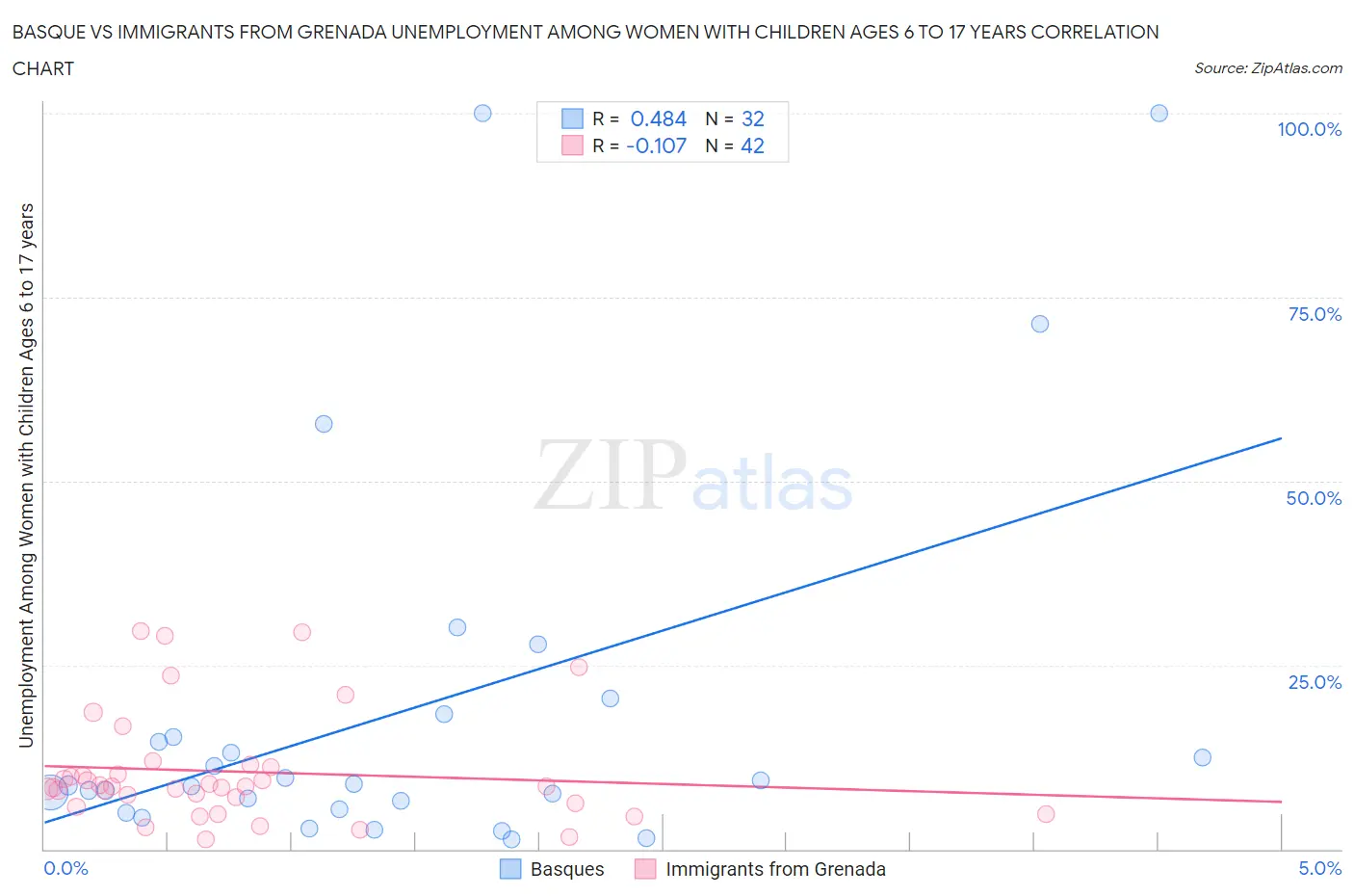 Basque vs Immigrants from Grenada Unemployment Among Women with Children Ages 6 to 17 years