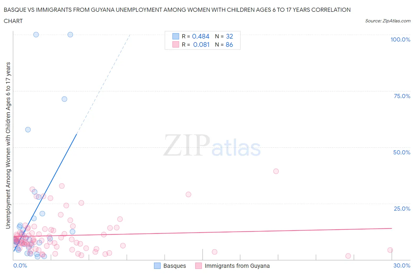 Basque vs Immigrants from Guyana Unemployment Among Women with Children Ages 6 to 17 years
