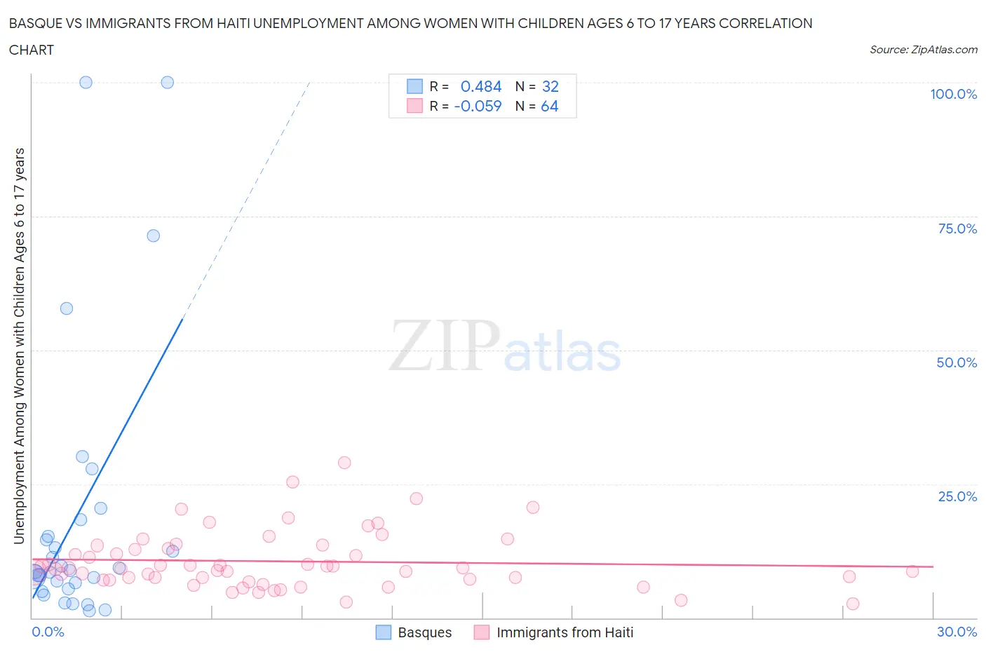 Basque vs Immigrants from Haiti Unemployment Among Women with Children Ages 6 to 17 years