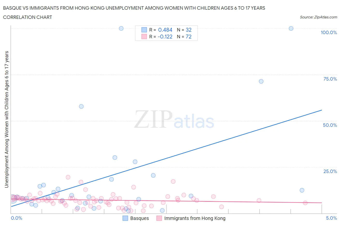 Basque vs Immigrants from Hong Kong Unemployment Among Women with Children Ages 6 to 17 years